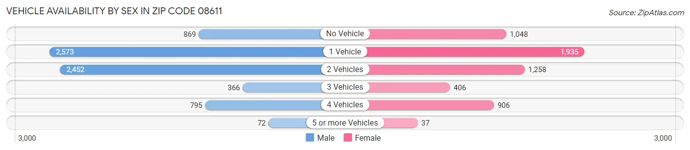Vehicle Availability by Sex in Zip Code 08611