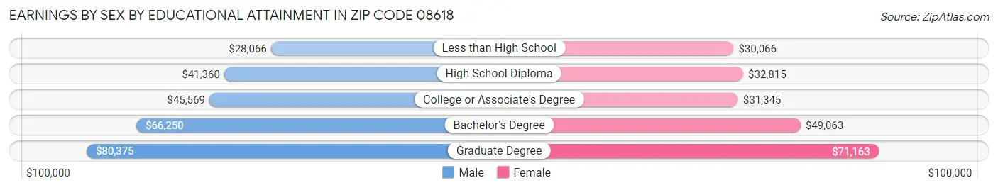 Earnings by Sex by Educational Attainment in Zip Code 08618