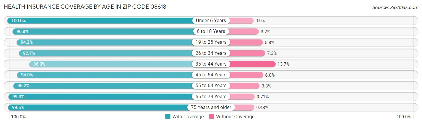 Health Insurance Coverage by Age in Zip Code 08618