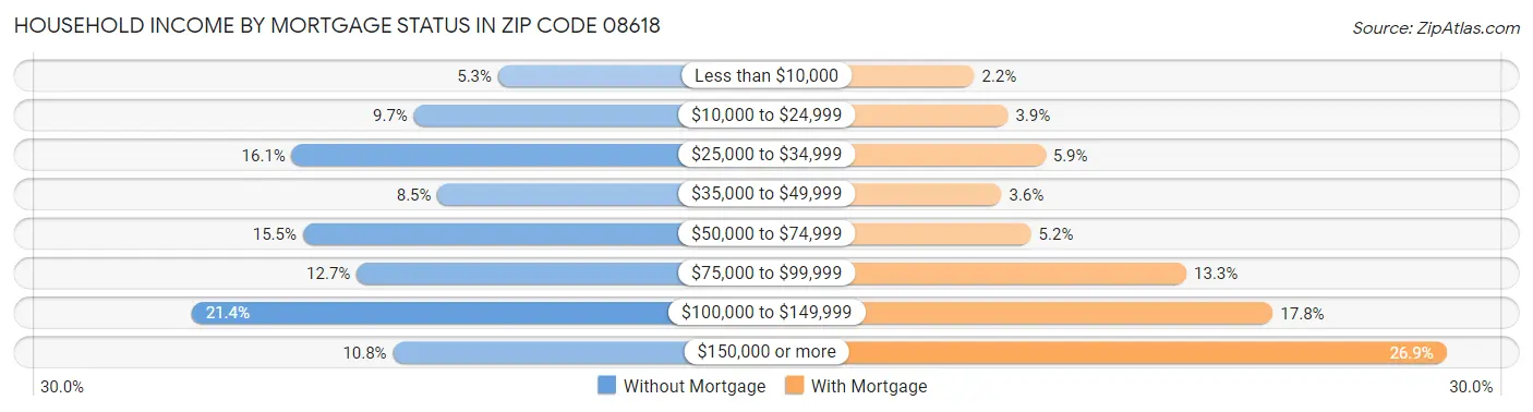 Household Income by Mortgage Status in Zip Code 08618