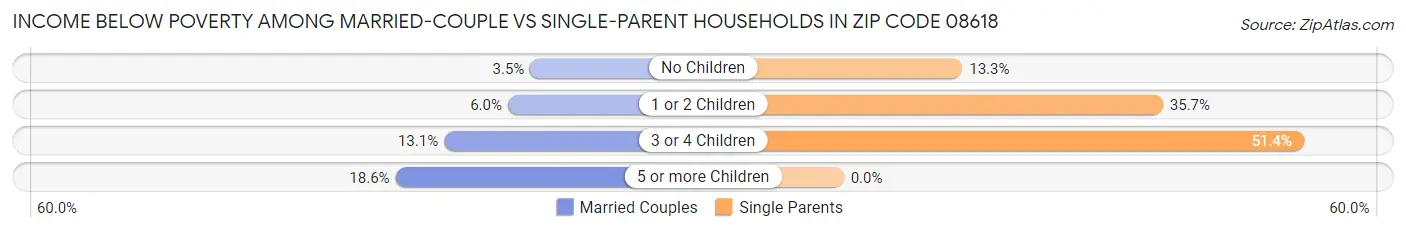 Income Below Poverty Among Married-Couple vs Single-Parent Households in Zip Code 08618
