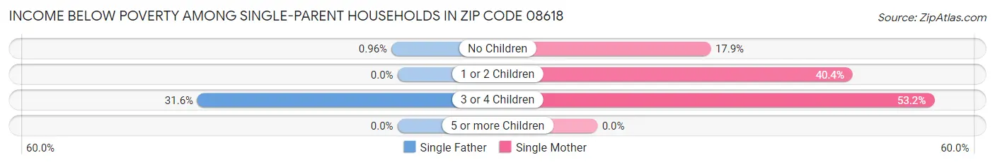 Income Below Poverty Among Single-Parent Households in Zip Code 08618