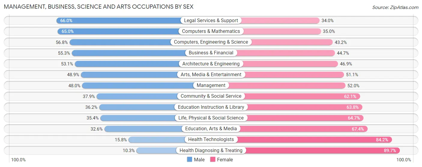 Management, Business, Science and Arts Occupations by Sex in Zip Code 08618