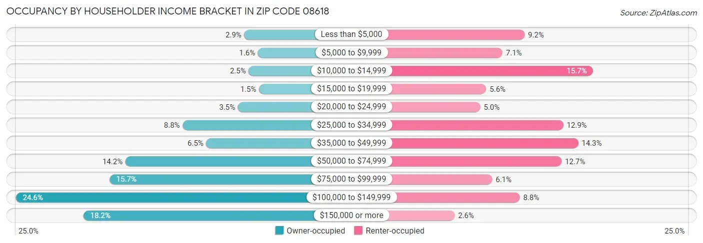 Occupancy by Householder Income Bracket in Zip Code 08618