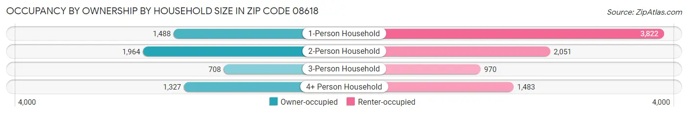 Occupancy by Ownership by Household Size in Zip Code 08618