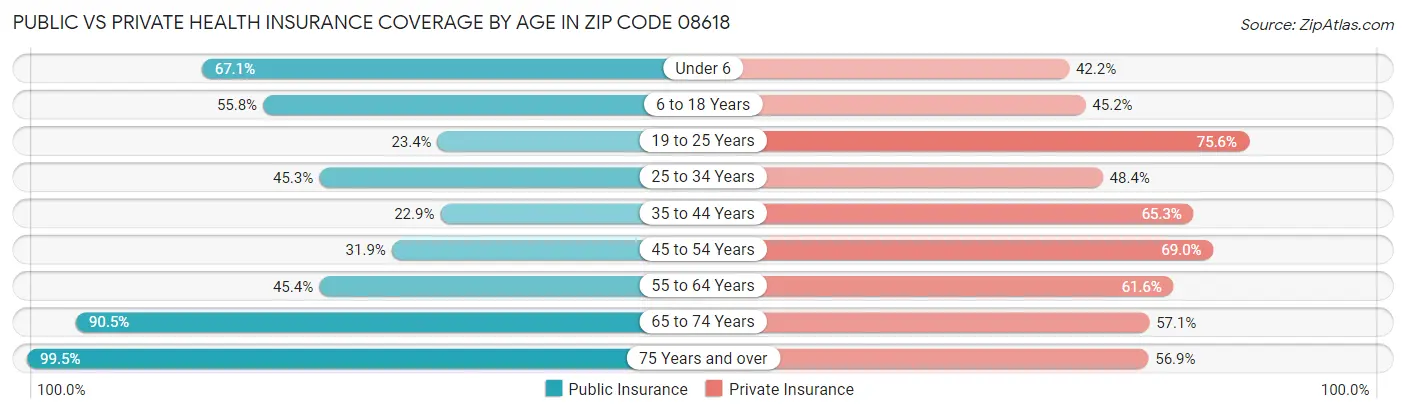 Public vs Private Health Insurance Coverage by Age in Zip Code 08618