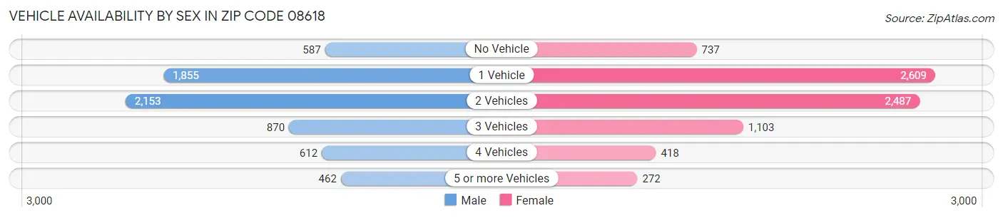 Vehicle Availability by Sex in Zip Code 08618