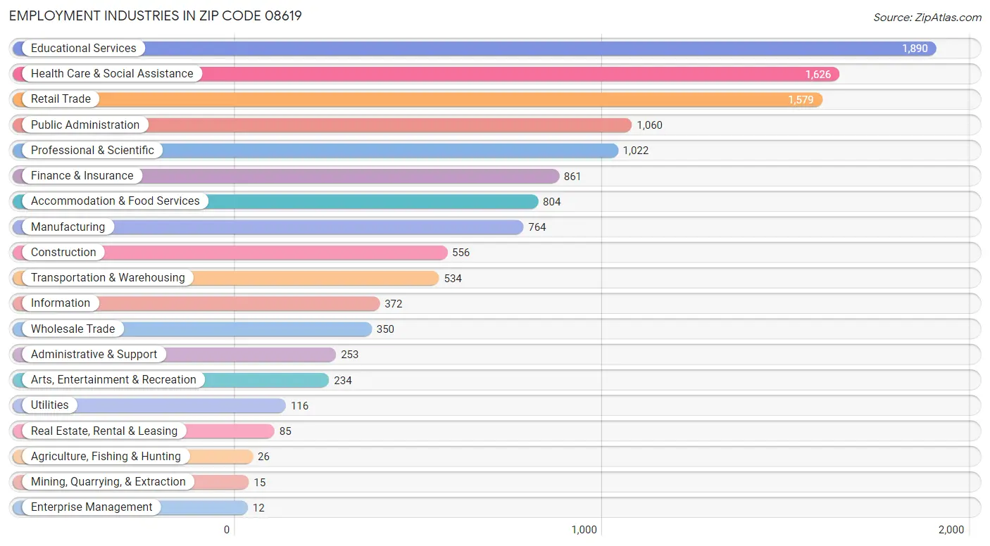 Employment Industries in Zip Code 08619