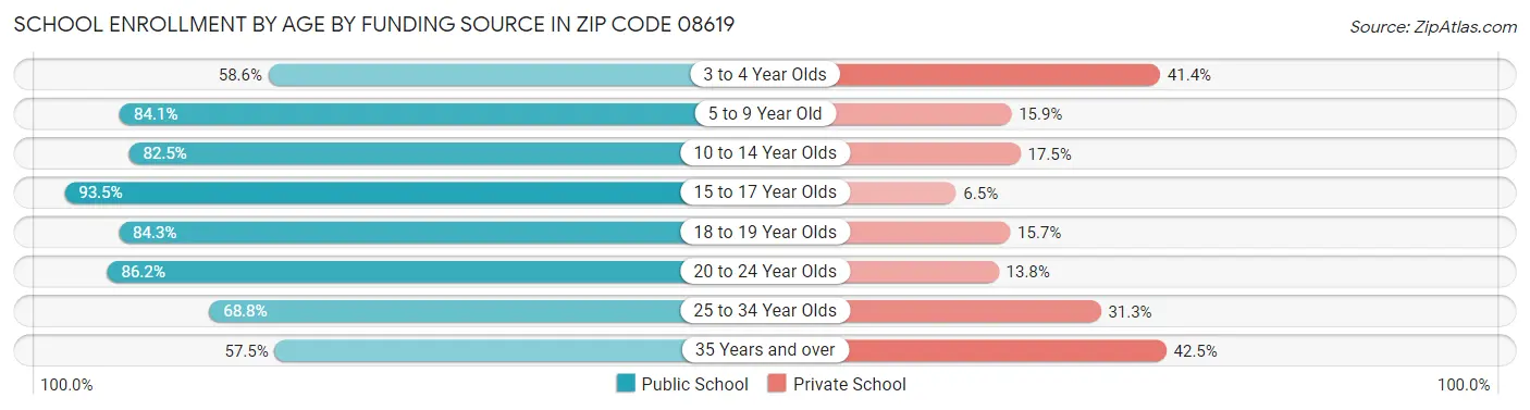 School Enrollment by Age by Funding Source in Zip Code 08619