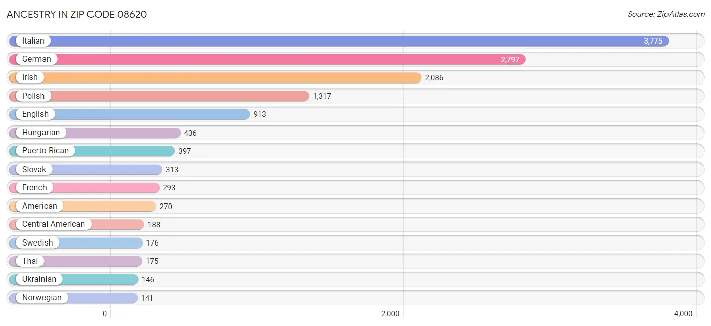 Ancestry in Zip Code 08620