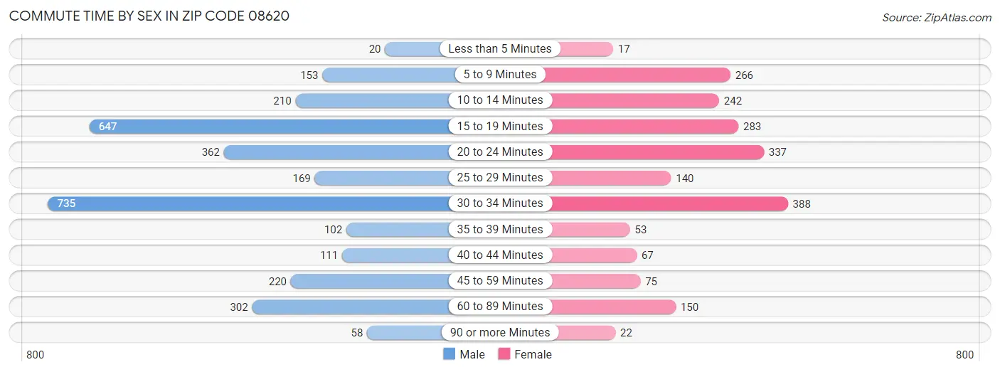 Commute Time by Sex in Zip Code 08620