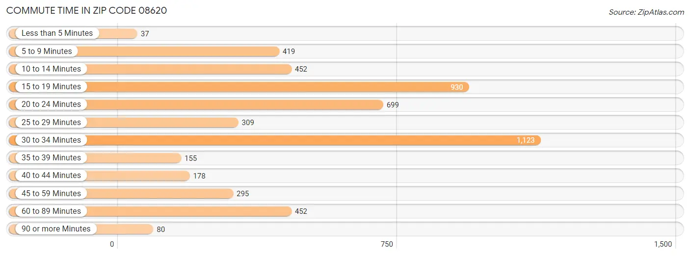 Commute Time in Zip Code 08620