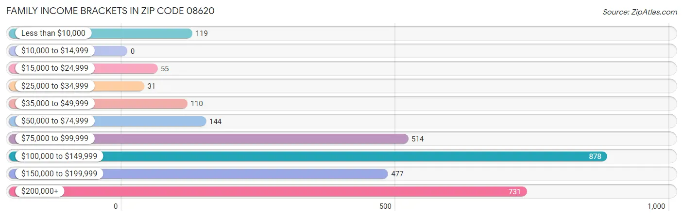 Family Income Brackets in Zip Code 08620