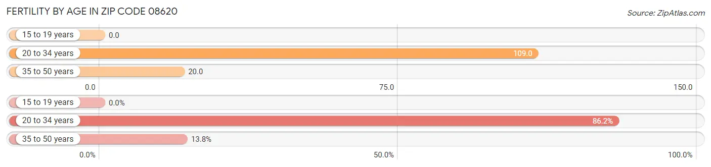 Female Fertility by Age in Zip Code 08620