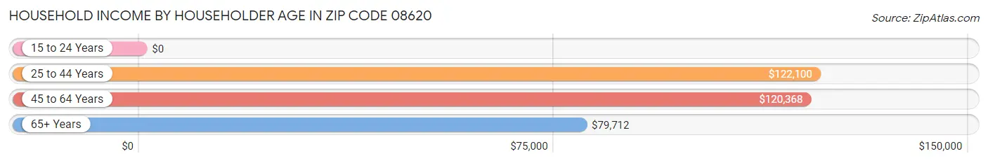 Household Income by Householder Age in Zip Code 08620