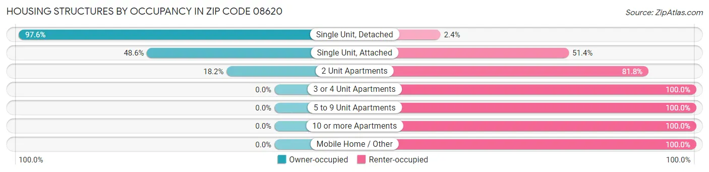 Housing Structures by Occupancy in Zip Code 08620