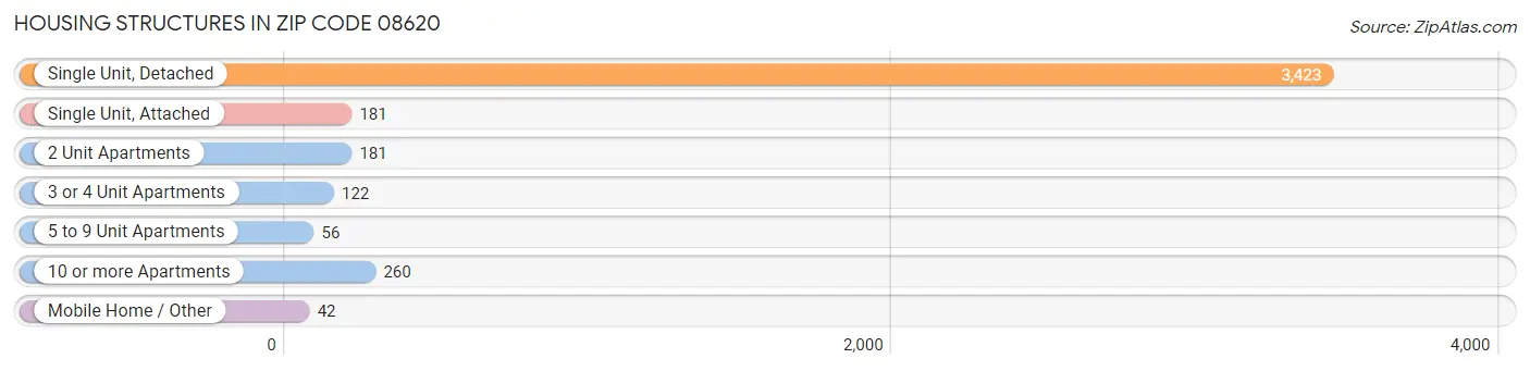 Housing Structures in Zip Code 08620