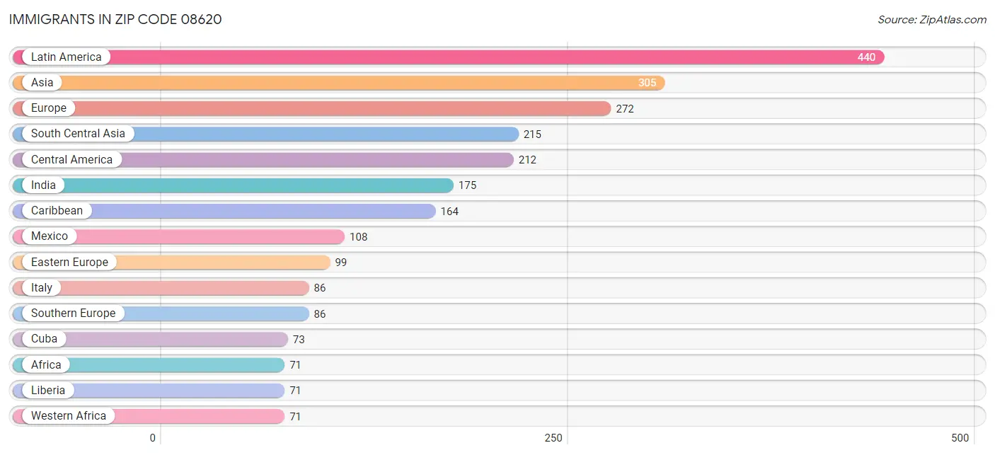 Immigrants in Zip Code 08620