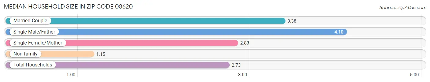 Median Household Size in Zip Code 08620