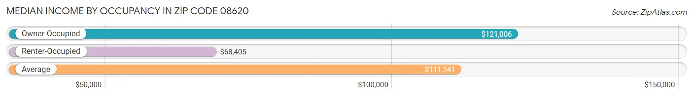 Median Income by Occupancy in Zip Code 08620