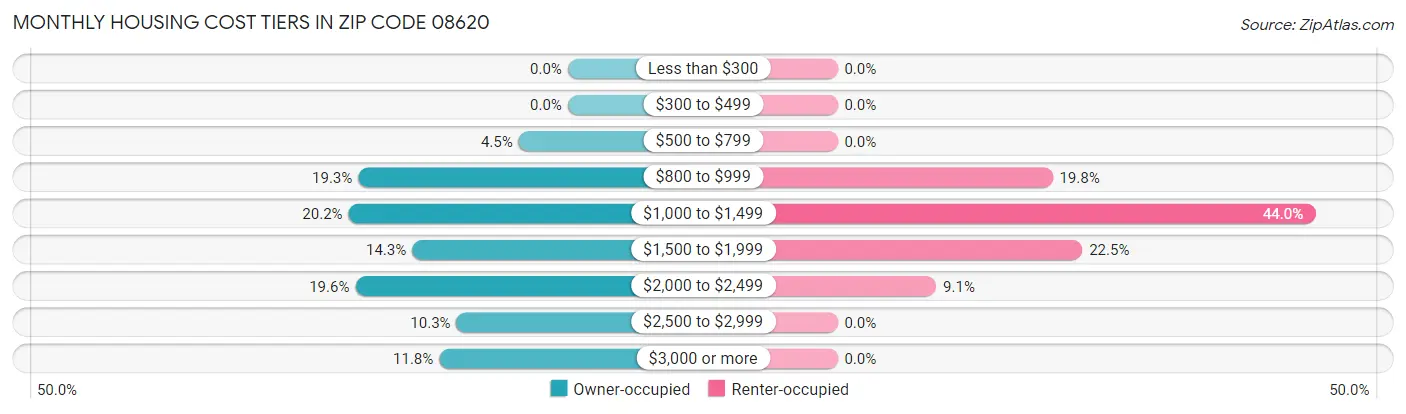 Monthly Housing Cost Tiers in Zip Code 08620