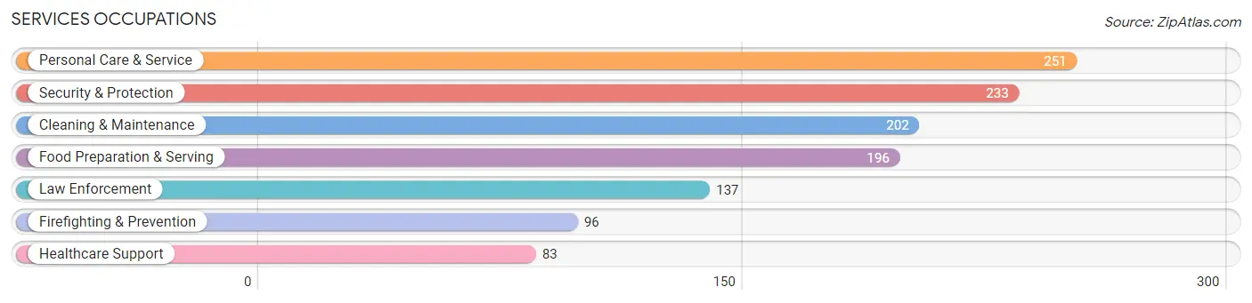 Services Occupations in Zip Code 08620