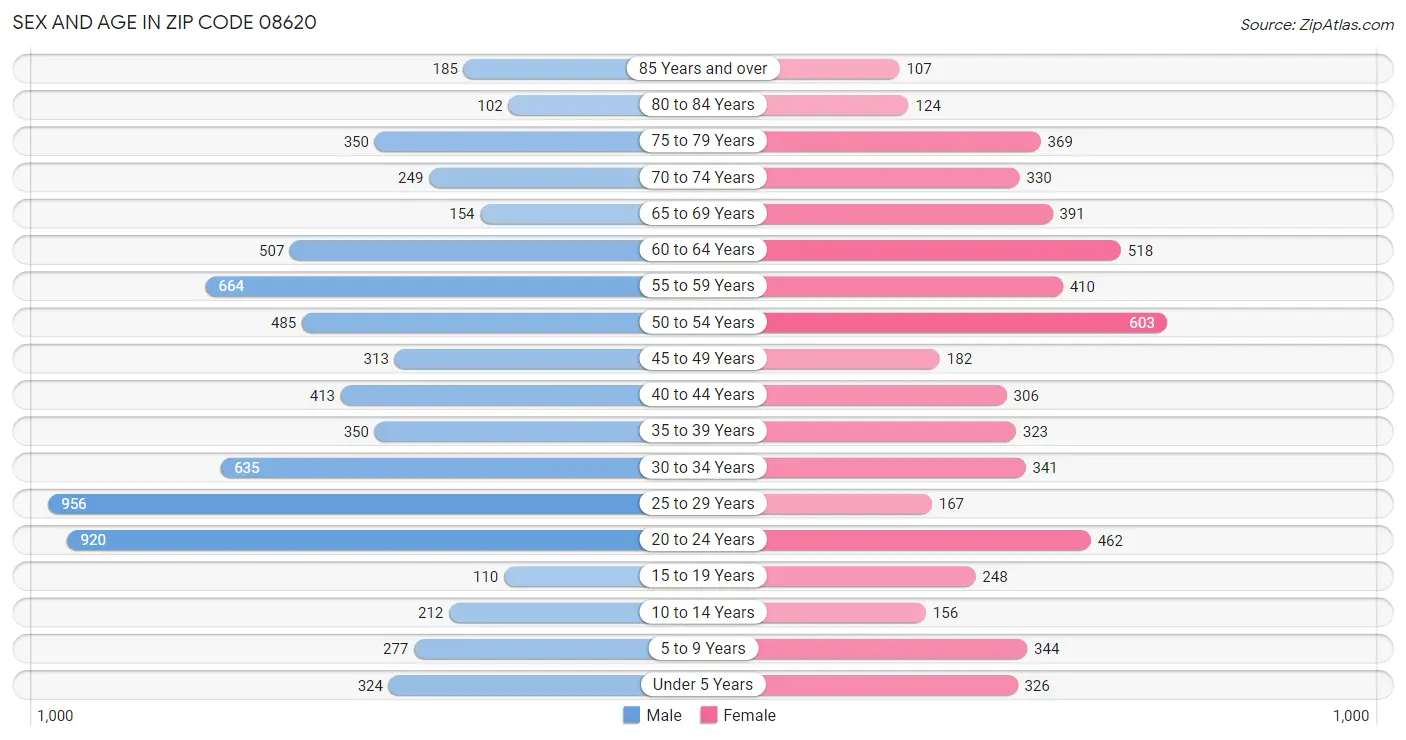 Sex and Age in Zip Code 08620