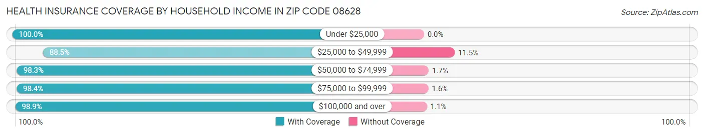 Health Insurance Coverage by Household Income in Zip Code 08628