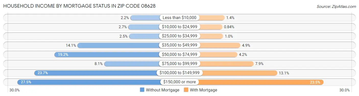 Household Income by Mortgage Status in Zip Code 08628