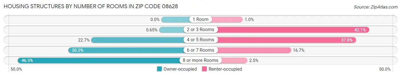 Housing Structures by Number of Rooms in Zip Code 08628