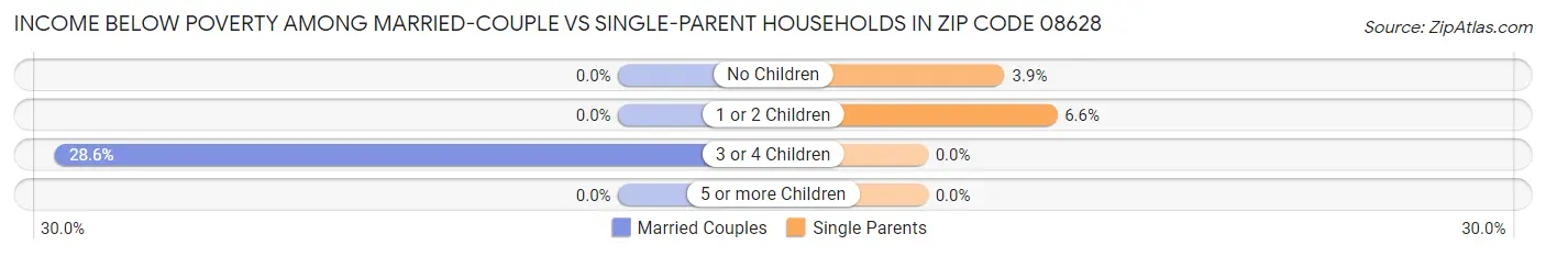Income Below Poverty Among Married-Couple vs Single-Parent Households in Zip Code 08628