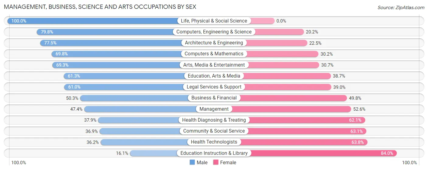 Management, Business, Science and Arts Occupations by Sex in Zip Code 08628