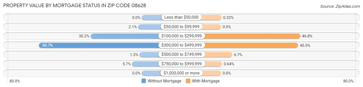 Property Value by Mortgage Status in Zip Code 08628