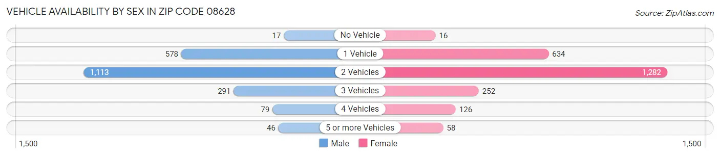 Vehicle Availability by Sex in Zip Code 08628