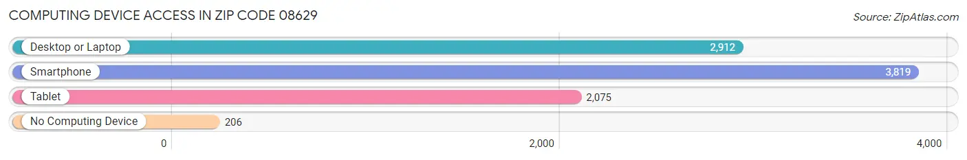 Computing Device Access in Zip Code 08629
