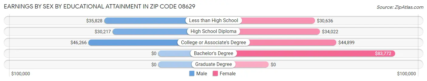 Earnings by Sex by Educational Attainment in Zip Code 08629