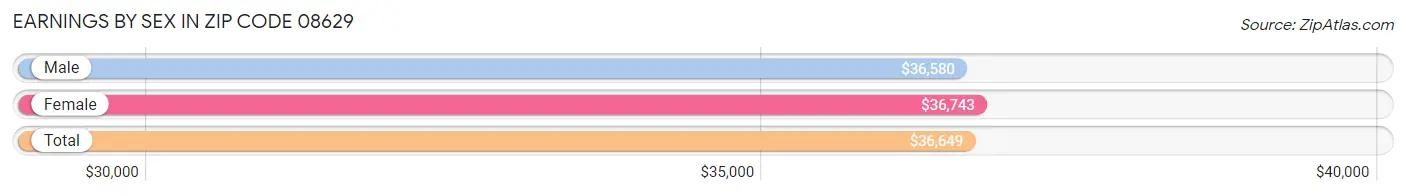 Earnings by Sex in Zip Code 08629