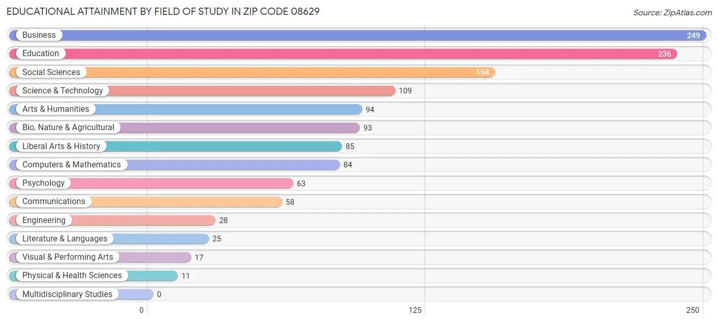 Educational Attainment by Field of Study in Zip Code 08629