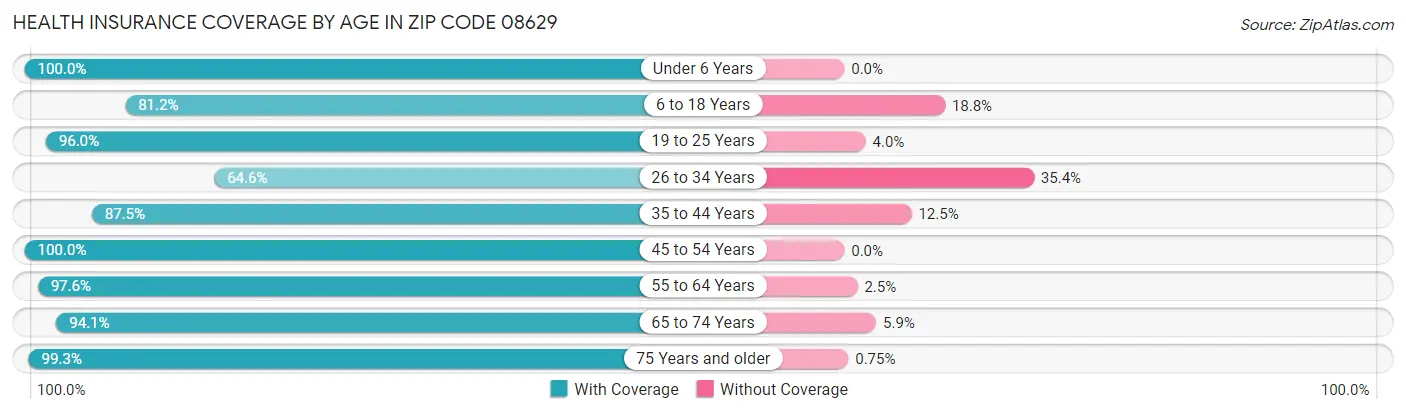 Health Insurance Coverage by Age in Zip Code 08629