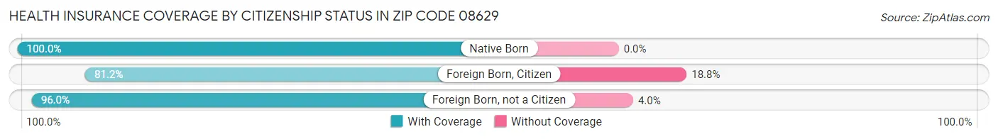 Health Insurance Coverage by Citizenship Status in Zip Code 08629