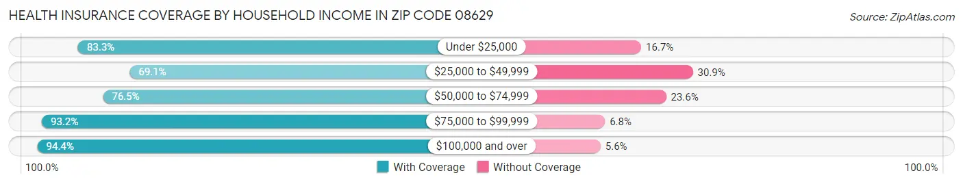 Health Insurance Coverage by Household Income in Zip Code 08629