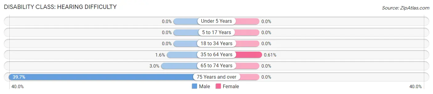 Disability in Zip Code 08629: <span>Hearing Difficulty</span>