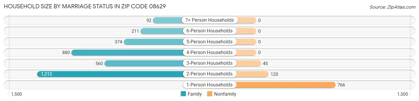 Household Size by Marriage Status in Zip Code 08629