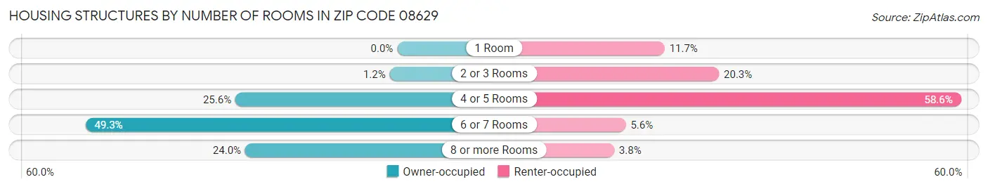 Housing Structures by Number of Rooms in Zip Code 08629