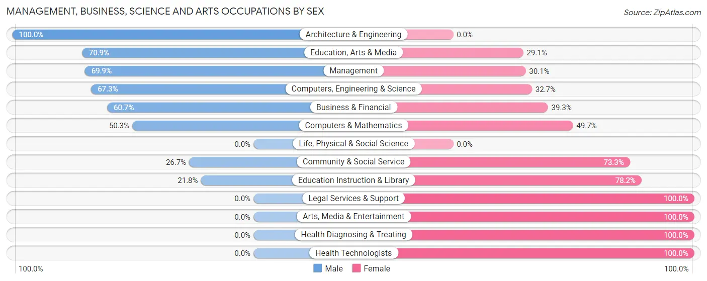 Management, Business, Science and Arts Occupations by Sex in Zip Code 08629