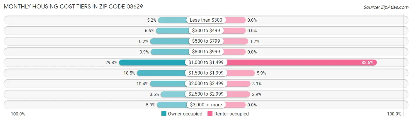 Monthly Housing Cost Tiers in Zip Code 08629