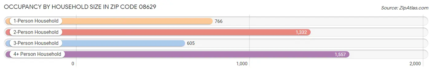 Occupancy by Household Size in Zip Code 08629