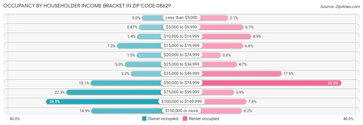 Occupancy by Householder Income Bracket in Zip Code 08629