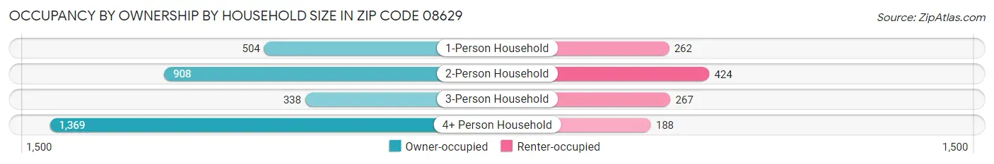 Occupancy by Ownership by Household Size in Zip Code 08629
