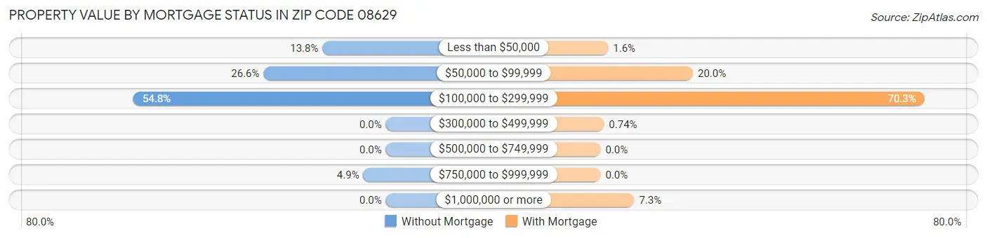 Property Value by Mortgage Status in Zip Code 08629